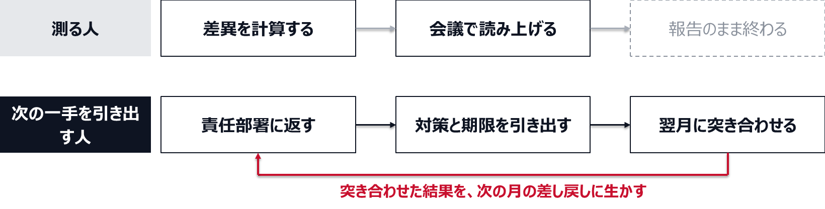 測る人は差異を計算し、会議で読み上げ、報告のまま終わる。次の一手を引き出す人は差異を責任部署に返し、対策と期限を引き出し、翌月に突き合わせ、その結果を次の月の差し戻しに生かす。