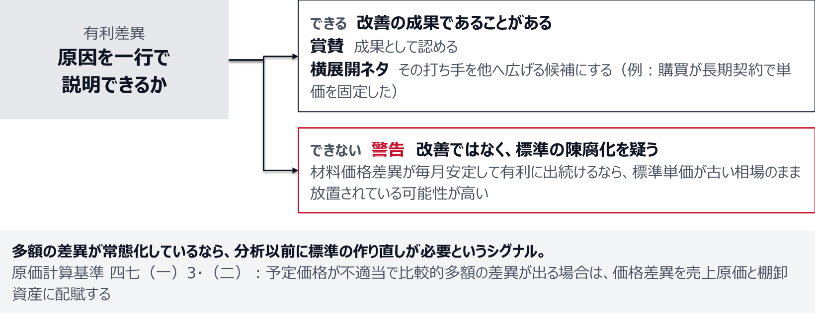 有利差異の原因を一行で説明できるなら、改善の成果として賞賛し、その打ち手を横展開の候補にする(例:購買が長期契約で単価を固定した)。説明できないなら警告として標準の陳腐化を疑う。多額の差異が常態化しているなら、分析以前に標準の作り直しが必要というシグナル。