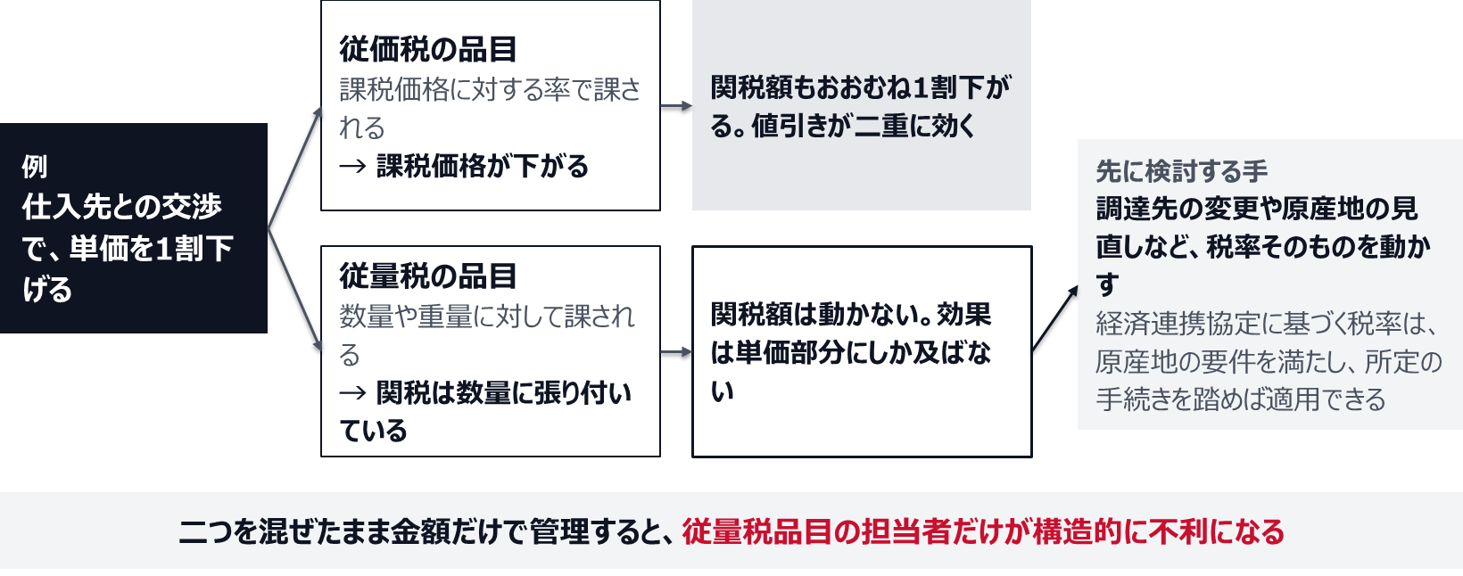 例として仕入先との交渉で単価を1割下げると、従価税の品目では課税価格が下がり、関税額もおおむね1割下がって値引きが二重に効く。従量税の品目では関税が数量に張り付いているため関税額は動かず、効果は単価部分にしか及ばない。従量税の品目では、調達先の変更や原産地の見直しなど税率そのものを動かす手を先に検討する。経済連携協定に基づく税率は、原産地の要件を満たし所定の手続きを踏めば適用できる。二つを混ぜたまま金額だけで管理すると、従量税品目の担当者だけが構造的に不利になる。