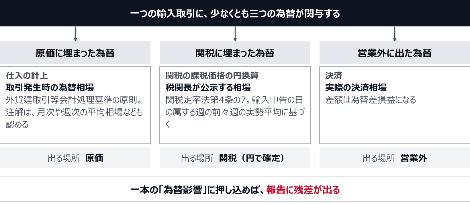 仕入の計上には、外貨建取引等会計処理基準の原則である取引発生時の為替相場を使い、注解は月次や週次の平均相場なども認めている。これは原価に埋まる。関税の課税価格の円換算には、関税定率法第4条の7に基づき税関長が公示する相場を使い、輸入申告の日の属する週の前々週の実勢平均に基づく。これは円で確定した関税に埋まる。決済には実際の決済相場が乗り、差額は為替差損益として営業外に出る。一本の為替影響に押し込めば、報告に残差が出る。
