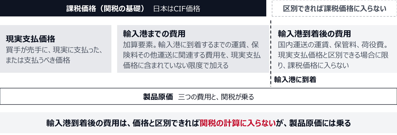 課税価格は、現実支払価格に、含まれていない限度で加算要素を加えた価格で、加算要素には輸入港に到着するまでの運賃、保険料その他運送に関連する費用が含まれる。日本はCIF価格を課税価格とする。輸入港到着後の国内運送の運賃、保管料、荷役費は加算要素に含まれず、現実支払価格と区別できる場合に限り課税価格に入らない。その場合、関税の計算には入らないが、製品原価には乗る。