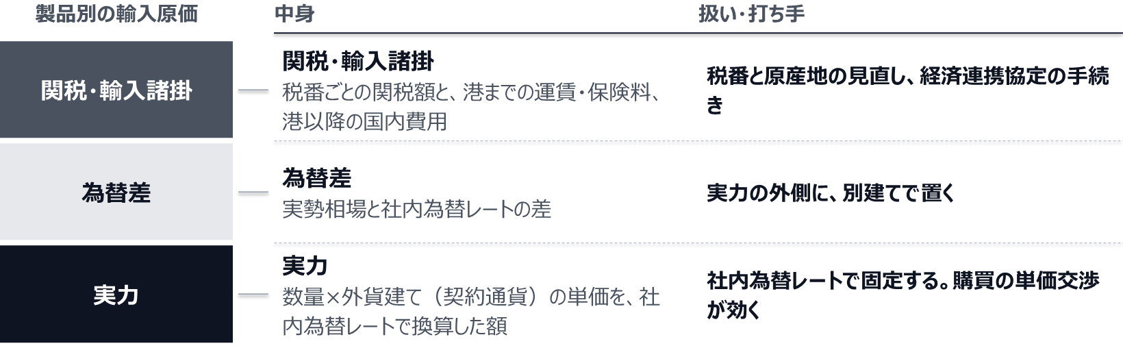 実力は、数量×外貨建て(契約通貨)の単価を社内為替レートで換算した額で、社内為替レートで固定し、購買の単価交渉が効く。為替差は実勢相場と社内為替レートの差で、実力の外側に別建てで置く。関税・輸入諸掛は、税番ごとの関税額と、港までの運賃・保険料、港以降の国内費用で、税番と原産地の見直しや経済連携協定の手続きが打ち手になる。