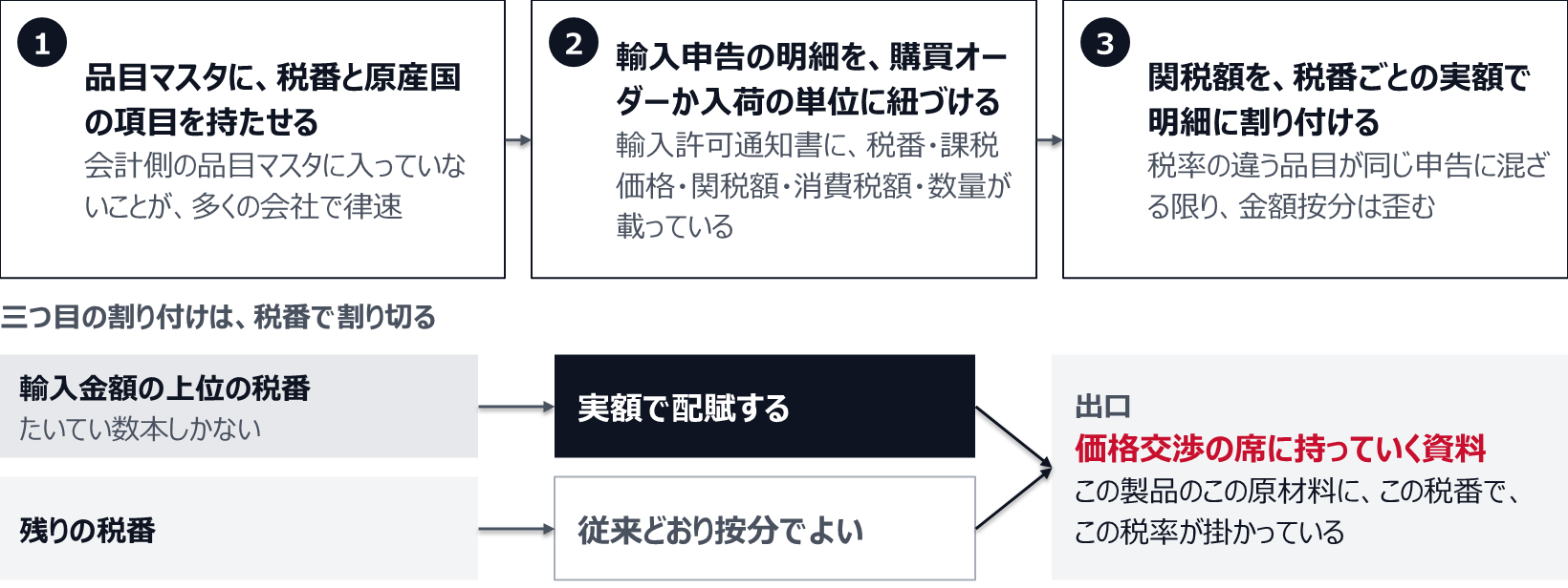 一つ目は品目マスタに税番と原産国の項目を持たせること。二つ目は輸入申告の明細を購買オーダーか入荷の単位に紐づけること。輸入許可通知書には税番、課税価格、関税額、消費税額、数量が載っている。三つ目は関税額を税番ごとの実額で明細に割り付けること。輸入金額の上位の税番はたいてい数本しかないので、そこだけ実額で配賦し、残りは従来どおり按分でよい。出口は、この製品のこの原材料に、この税番で、この税率が掛かっていると言える、価格交渉の席に持っていく資料である。