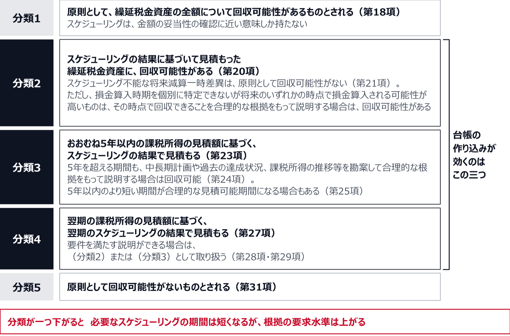 (分類1)は原則として、繰延税金資産の全額について回収可能性があるものとされる(第18項)。(分類2)はスケジューリングの結果に基づいて見積もった繰延税金資産に回収可能性があり(第20項)、スケジューリング不能な将来減算一時差異は原則として回収可能性がない(第21項)。ただし、損金算入時期を個別に特定できないが将来のいずれかの時点で損金算入される可能性が高いものは、その時点で回収できることを合理的な根拠をもって説明する場合は回収可能性がある。(分類3)はおおむね5年以内の課税所得の見積額に基づいて見積もり(第23項)、5年超も、中長期計画や過去の達成状況、課税所得の推移等を勘案して合理的な根拠をもって説明する場合は回収可能(第24項)。(分類4)は翌期のスケジューリングの結果で見積もる(第27項)が、要件を満たす説明ができれば(分類2)または(分類3)として取り扱う(第28項・第29項)。(分類5)は原則として回収可能性がない(第31項)。台帳の作り込みが効くのは分類2から4で、分類が一つ下がると、必要なスケジューリングの期間は短くなるが、根拠の要求水準は上がる。