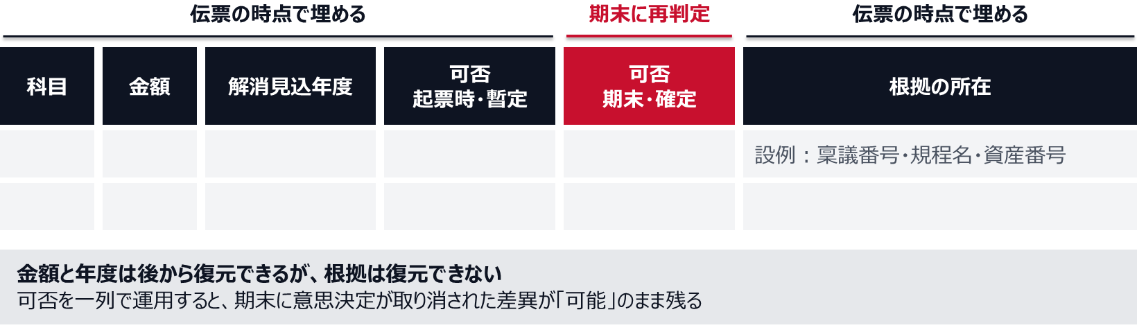 差異台帳の列は、科目、金額、解消見込年度、起票時の可否(暫定)、期末の可否(確定)、根拠の所在。期末の可否は期末に再判定し、ほかの列は伝票の時点で埋める。根拠の所在は、設例では稟議番号・規程名・資産番号を書く。金額と年度は後から復元できるが、根拠は復元できない。可否を一列で運用すると、期末に意思決定が取り消された差異が可能のまま残る。