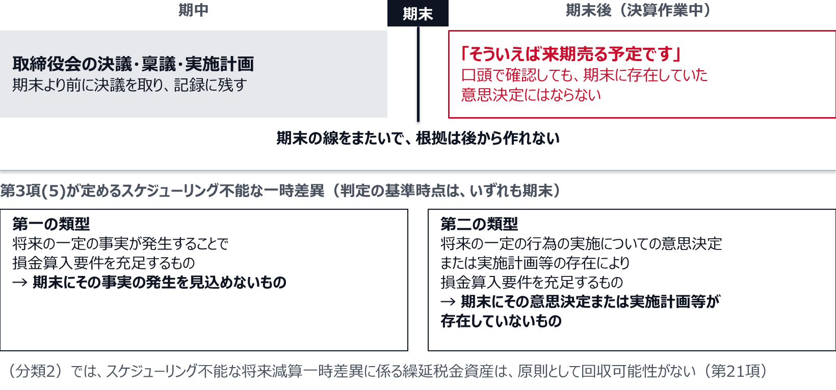 期中に取締役会の決議・稟議・実施計画を取り、記録に残しておく。期末後の決算作業中に「来期売る予定です」と口頭で確認しても、期末に存在していた意思決定にはならない。第3項(5)は、スケジューリング不能な一時差異として、将来の一定の事実の発生で損金算入要件を充足するもので期末にその事実の発生を見込めないものと、将来の一定の行為の実施についての意思決定または実施計画等の存在で損金算入要件を充足するもので期末にその意思決定または実施計画等が存在していないものの二つを置く。(分類2)では、スケジューリング不能な将来減算一時差異に係る繰延税金資産は、原則として回収可能性がない(第21項)。