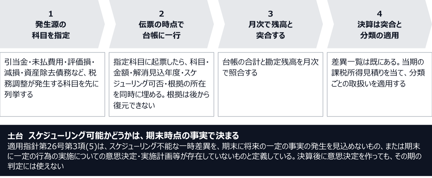 1は発生源の科目の指定で、引当金・未払費用・評価損・減損・資産除去債務など税務調整が発生する科目を先に列挙する。2は伝票の時点で台帳に一行を足し、科目・金額・解消見込年度・スケジューリング可否・根拠の所在を同時に埋める。3は台帳の合計と勘定残高を月次で照合する。4の決算では、当期の課税所得見積りを当て、分類ごとの取扱いを適用する。土台は、スケジューリング可能かどうかが期末時点の事実で決まること。