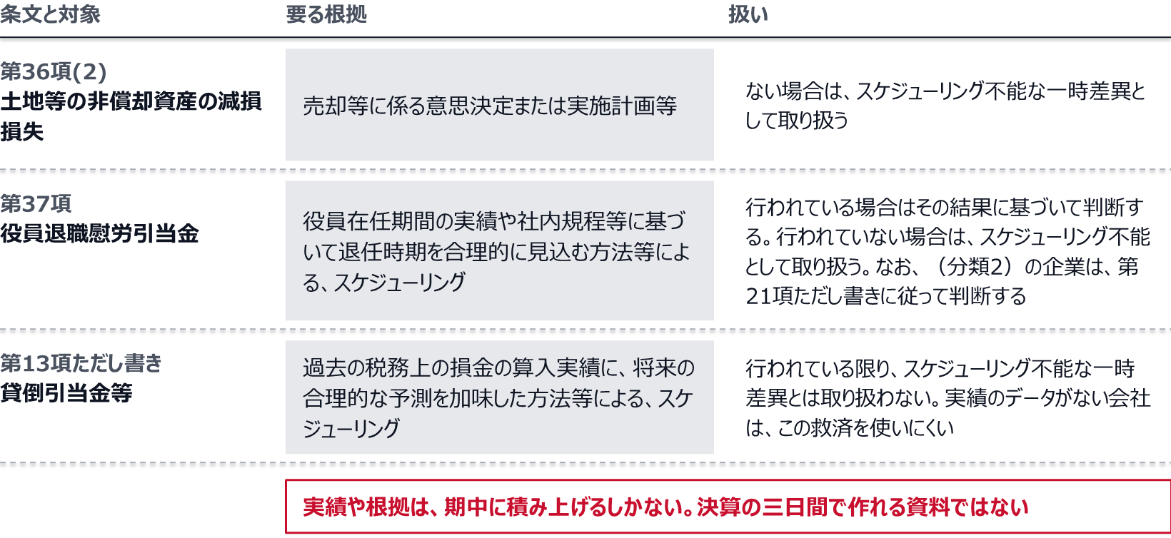 第36項(2)の土地等の非償却資産の減損損失は、売却等に係る意思決定または実施計画等がない場合、スケジューリング不能な一時差異として取り扱う。第37項の役員退職慰労引当金は、役員在任期間の実績や社内規程等に基づいて退任時期を合理的に見込む方法等によりスケジューリングが行われている場合はその結果に基づいて判断し、行われていない場合はスケジューリング不能として取り扱う。なお、(分類2)の企業は第21項ただし書きに従って判断する。第13項ただし書きの貸倒引当金等は、過去の税務上の損金の算入実績に将来の合理的な予測を加味した方法等によりスケジューリングが行われている限り、スケジューリング不能な一時差異とは取り扱わない。実績や根拠は、期中に積み上げるしかない。
