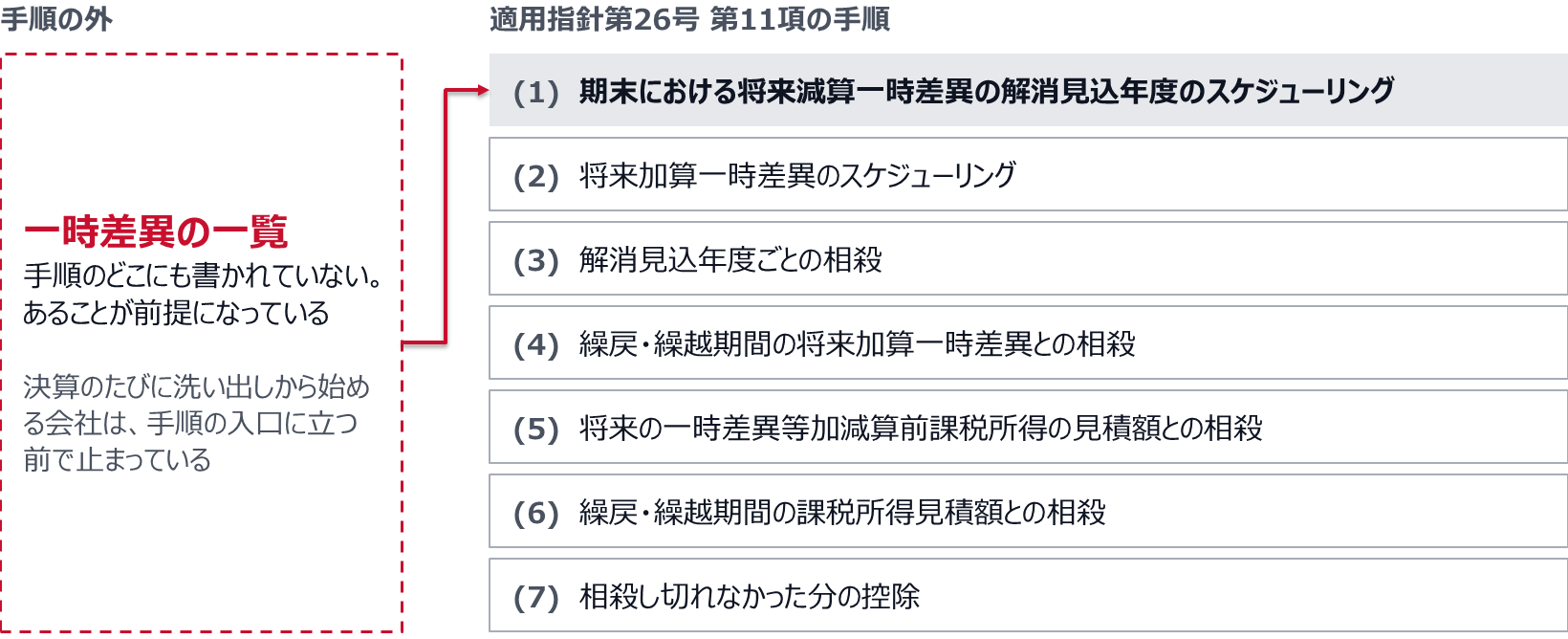 適用指針第26号第11項の手順は、(1)期末における将来減算一時差異の解消見込年度のスケジューリング、(2)将来加算一時差異のスケジューリング、(3)解消見込年度ごとの相殺、(4)繰戻・繰越期間の将来加算一時差異との相殺、(5)将来の一時差異等加減算前課税所得の見積額との相殺、(6)繰戻・繰越期間の課税所得見積額との相殺、(7)相殺し切れなかった分の控除と続く。一時差異の一覧を作る工程は手順に書かれておらず、あることが前提になっている。