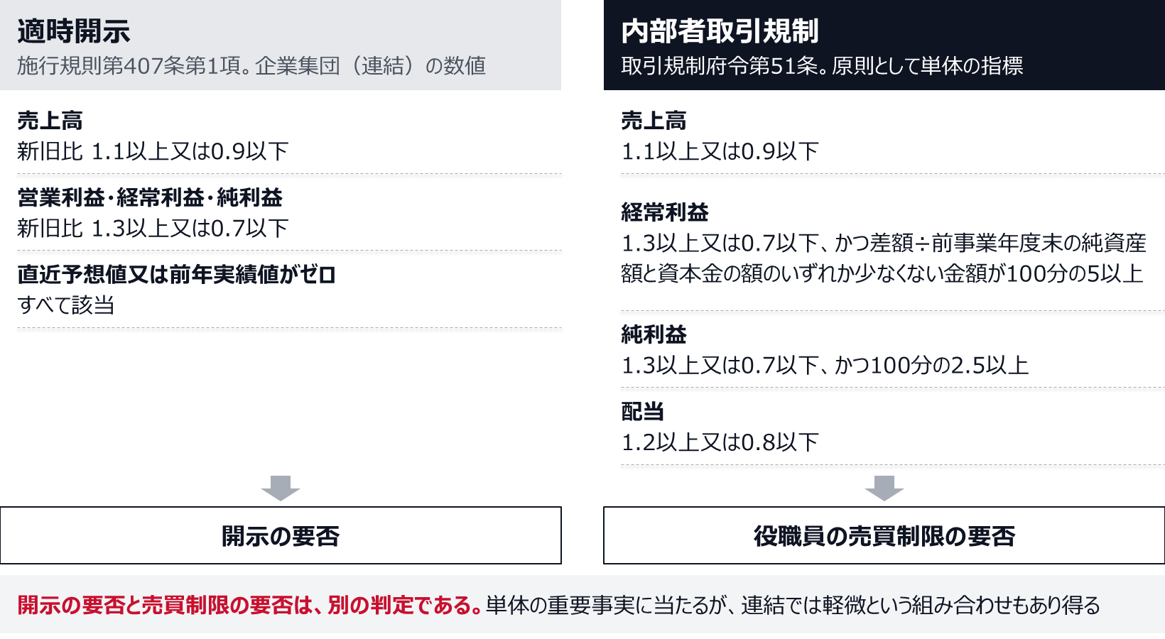 適時開示側は施行規則第407条第1項で、企業集団の売上高が新旧比1.1以上又は0.9以下、営業利益・経常利益・純利益が1.3以上又は0.7以下で重要基準に該当し、直近予想値又は前年実績値がゼロの場合はすべて該当する。内部者取引規制側は取引規制府令第51条で、売上高は1.1以上又は0.9以下、経常利益は1.3以上又は0.7以下かつ差額を前事業年度末の純資産額と資本金の額のいずれか少なくない金額で除した数値が100分の5以上、純利益は1.3以上又は0.7以下かつ100分の2.5以上、配当は1.2以上又は0.8以下。開示の要否と役職員の売買制限の要否は別の判定である。