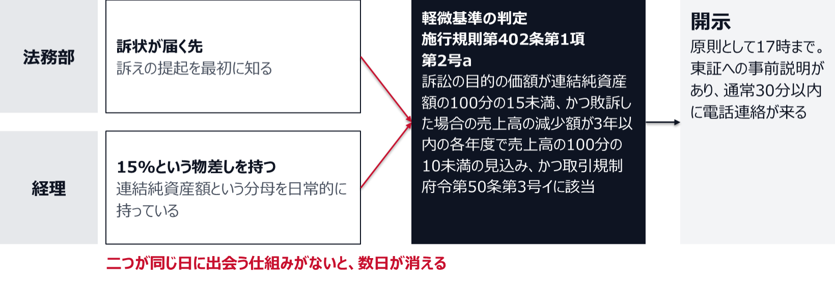 訴状が届く先は法務部で、連結純資産額の15%という物差しを日常的に持っているのは経理である。軽微基準は施行規則第402条第1項第2号aで、訴訟の目的の価額が連結純資産額の100分の15未満、かつ敗訴した場合の売上高の減少額が3年以内の各年度で売上高の100分の10未満の見込み、かつ取引規制府令第50条第3号イに該当すること。開示は原則として17時までで、東証への事前説明があり、通常30分以内に電話連絡が来る。