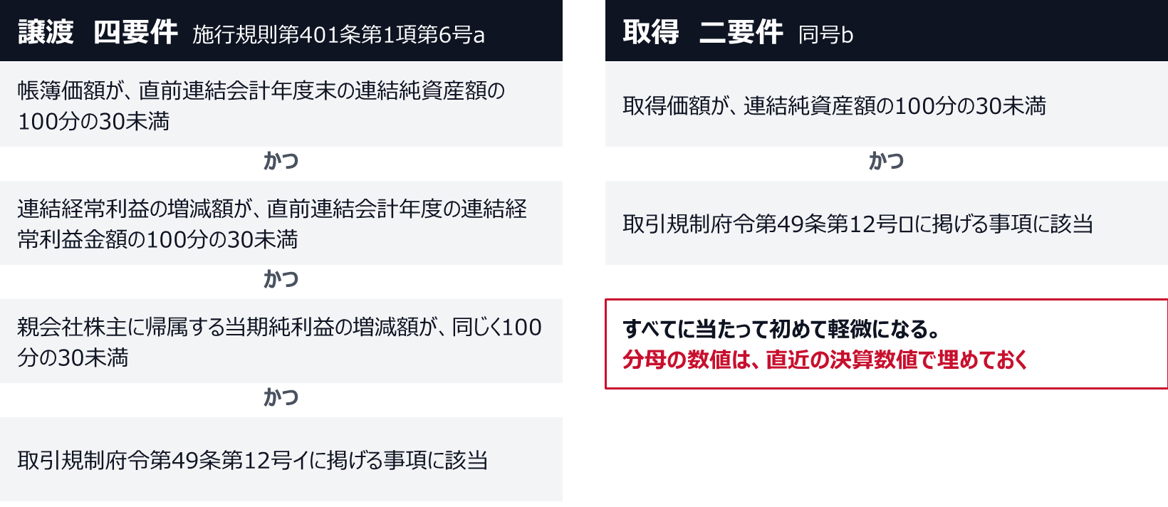 固定資産の譲渡は、帳簿価額が直前連結会計年度末の連結純資産額の100分の30未満、連結経常利益の増減額が直前連結会計年度の連結経常利益金額の100分の30未満、親会社株主に帰属する当期純利益の増減額が100分の30未満、取引規制府令第49条第12号イに掲げる事項に該当、の四つすべてに当たって初めて軽微になる。取得は、取得価額が連結純資産額の100分の30未満と、同号ロに掲げる事項への該当の二つで足りる。分母の数値は直近の決算数値で埋めておく。