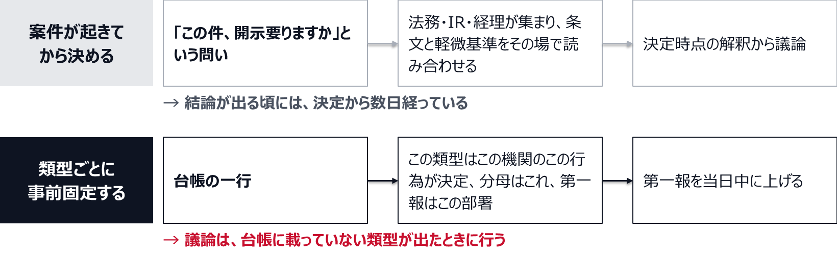 案件が起きてから決める会社では、「この件、開示要りますか」という問いを起点に、法務・IR・経理が集まって条文と軽微基準をその場で読み合わせ、決定時点の解釈から議論するので、結論が出る頃には決定から数日経っている。類型ごとに事前固定する会社では、台帳の一行を起点に、決定とみなす機関と行為、分母、第一報の部署が決まっており、第一報を当日中に上げる。議論は、台帳に載っていない類型が出たときに行う。