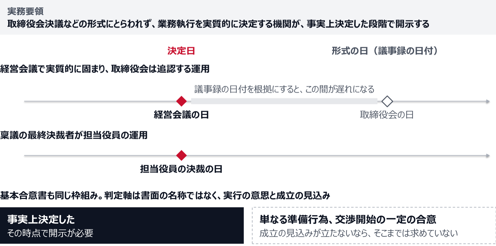 実務要領は、取締役会決議などの形式にとらわれず、業務執行を実質的に決定する機関が事実上決定した段階での開示を求める。経営会議で実質的に固まり取締役会は追認する運用では、決定日は経営会議の日で、取締役会の議事録の日付を根拠にするとその間が遅れになる。稟議の最終決裁者が担当役員なら、その決裁の日が決定日。基本合意書も、事実上決定したならその時点で開示が必要で、単なる準備行為や成立の見込みが立たない交渉開始の合意なら、そこまでは求めていない。