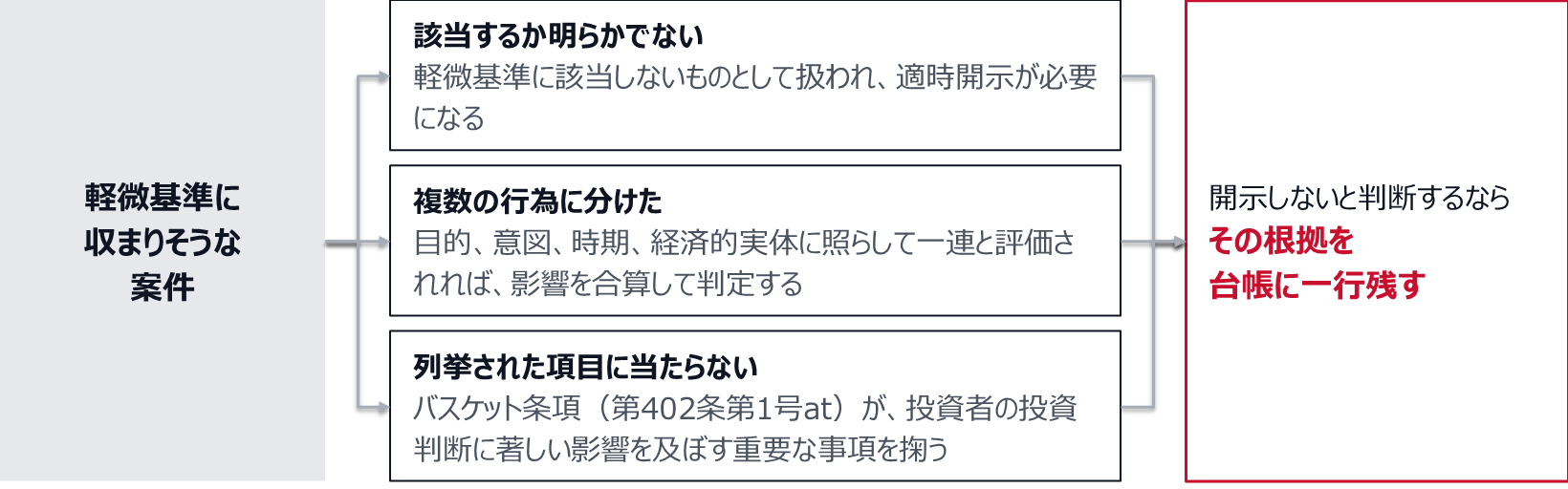 軽微基準に該当するか明らかでない場合は、該当しないものとして扱われ、適時開示が必要になる。複数の行為は、目的、意図、時期、経済的実体に照らして一連と評価されれば影響を合算して判定する。列挙された項目に当たらなくても、バスケット条項が投資者の投資判断に著しい影響を及ぼす重要な事項を掬う。開示しないと判断するなら、その根拠を台帳に一行残す。