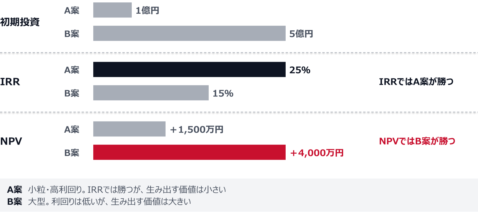 A案は初期投資1億円、IRR25％、NPV＋1,500万円。B案は初期投資5億円、IRR15％、NPV＋4,000万円。IRRではA案が勝ち、NPVではB案が勝つ。