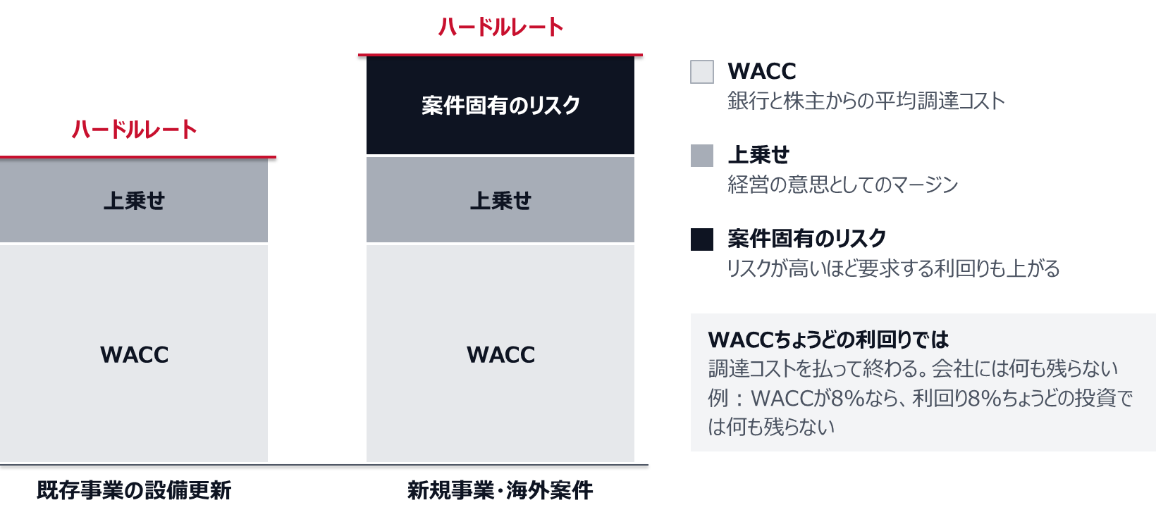 既存事業の設備更新のハードルレートは、WACC（銀行と株主からの平均調達コスト）に経営の意思としての上乗せを加えたもの。新規事業や海外案件は、そこに案件固有のリスクを乗せて高めに置く。WACCちょうどの利回りでは調達コストを払って終わり、会社には何も残らない（例：WACCが8％なら、利回り8％ちょうどの投資）。