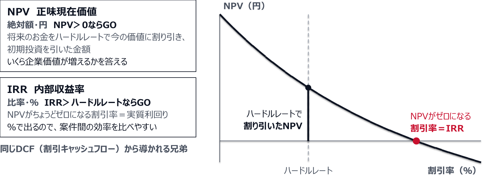 横を割引率、縦をNPVにした曲線で、ハードルレートで割り引いた値がNPV、NPVがゼロになる割引率がIRR。NPVは絶対額（円）で、NPVが0より大きければGO。いくら企業価値が増えるかを答える。IRRは比率（％）で、IRRがハードルレートを超えればGO。案件間の効率を比べやすい。どちらも同じDCFから導かれる。