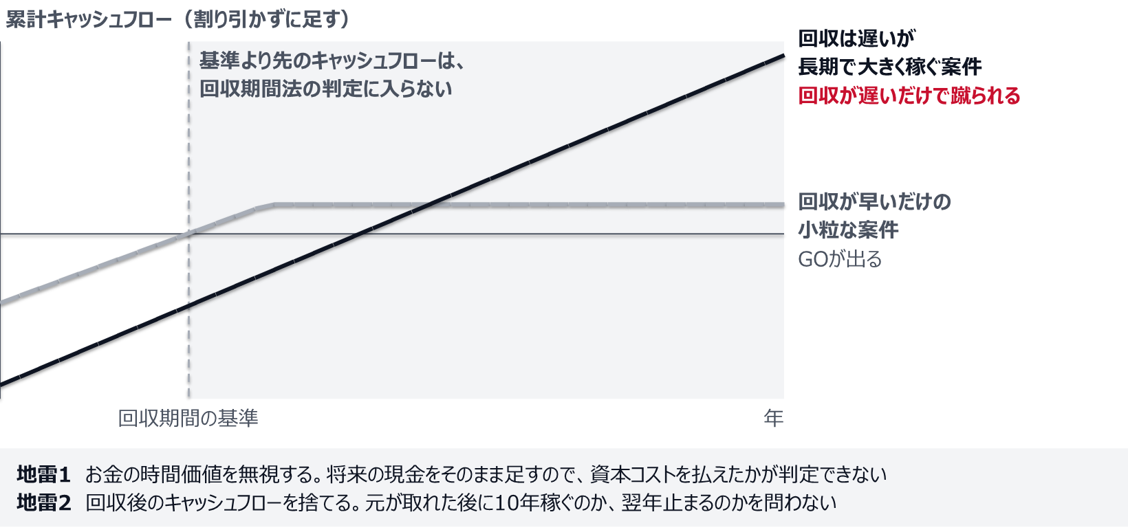 割り引かずに足した累計キャッシュフローの模式図。回収が早いだけの小粒な案件はGOが出て、回収は遅いが長期で大きく稼ぐ案件は回収が遅いだけで蹴られる。地雷1はお金の時間価値を無視すること、地雷2は回収後のキャッシュフローを捨てること。