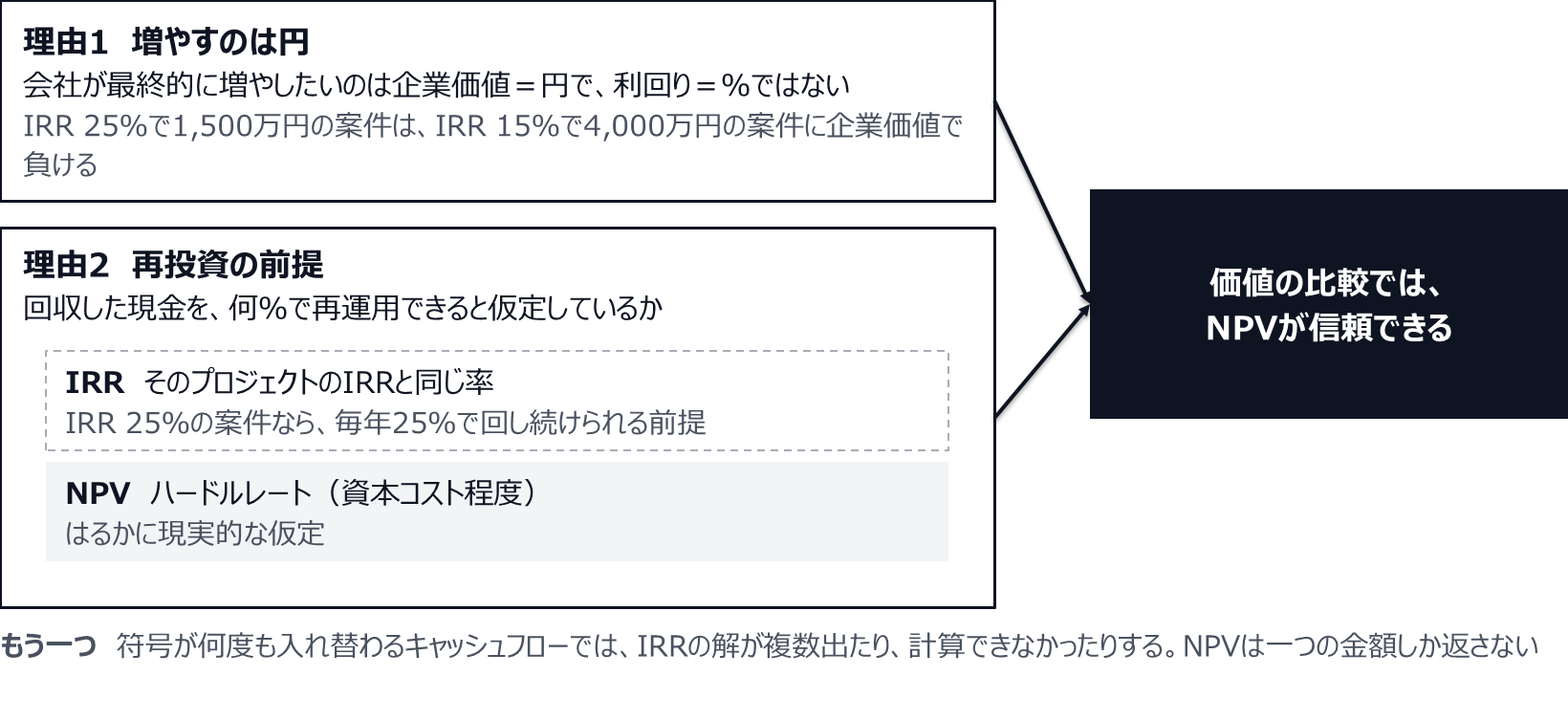 理由1は、会社が増やしたいのは企業価値（円）で、利回り（％）ではないこと。IRR25％で1,500万円の案件は、IRR15％で4,000万円の案件に企業価値で負ける。理由2は再投資の前提で、IRRは回収した現金をそのプロジェクトのIRRと同じ率で再運用できると仮定し、NPVはハードルレート（資本コスト程度）で再投資すると仮定する。だから価値の比較ではNPVが信頼できる。符号が何度も入れ替わるキャッシュフローでは、IRRの解が複数出たり計算できなかったりする。