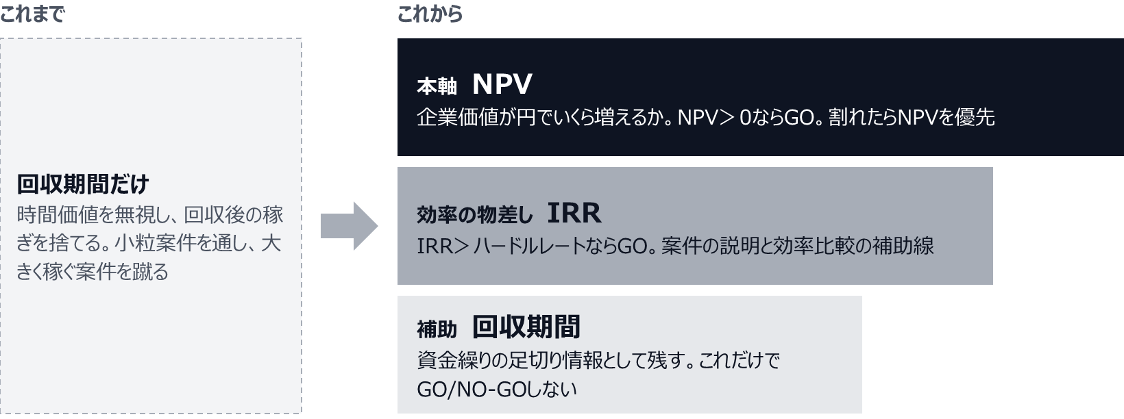 これまでの回収期間だけの判断は、時間価値を無視し、回収後の稼ぎを捨てる。これからは、本軸にNPV（企業価値が円でいくら増えるか。NPVが0より大きければGO、割れたらNPVを優先）、効率の物差しにIRR（ハードルレートを超えればGO、案件の説明と効率比較の補助線）、補助に回収期間（資金繰りの足切り情報。これだけでGO/NO-GOしない）を置く。