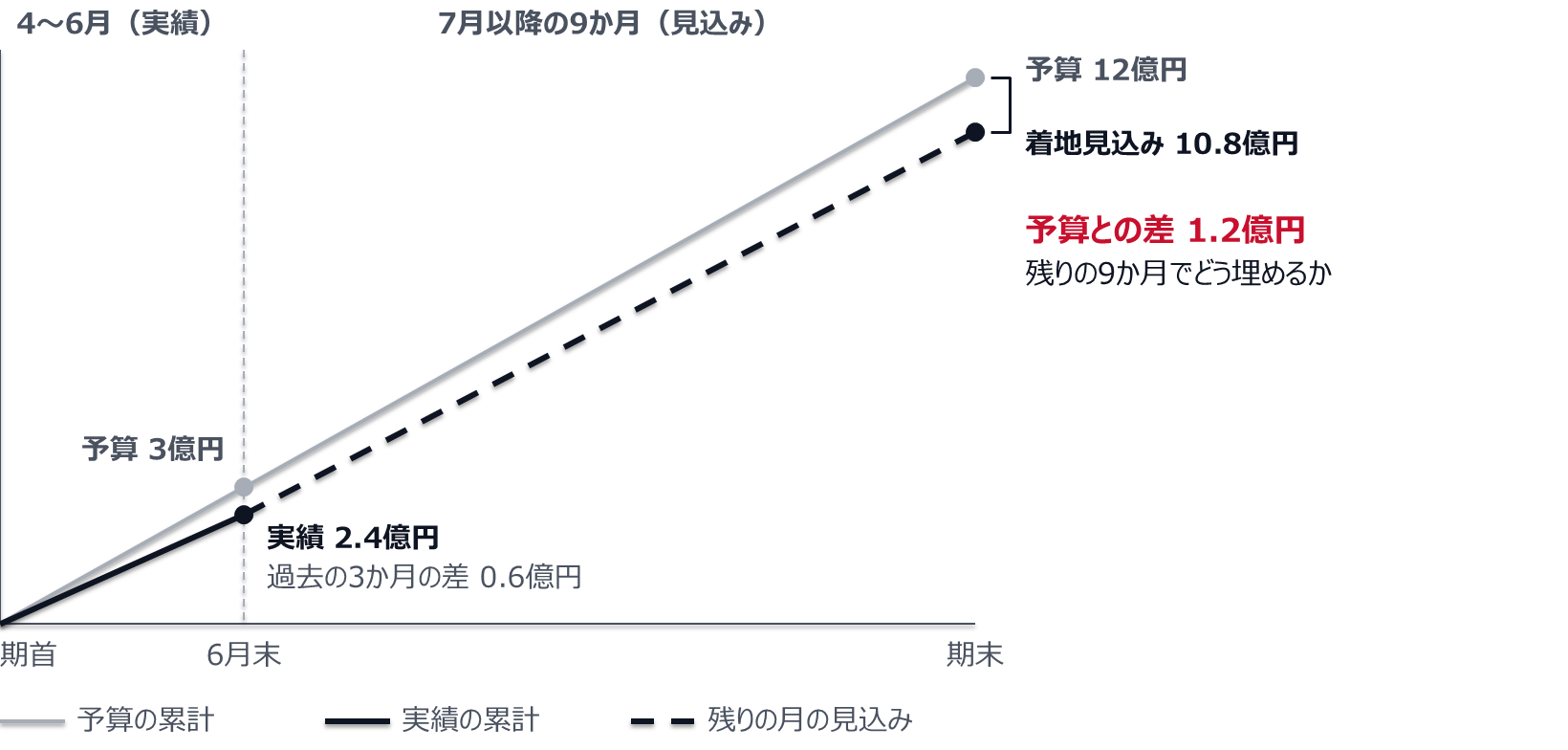 4月から6月までの実績の累計は2.4億円で、同じ期間の予算3億円との差は0.6億円。7月以降の9か月の見込みは8.4億円（予算9億円）で、着地見込みは10.8億円。年度の予算12億円との差1.2億円を、残りの9か月でどう埋めるかを問う。