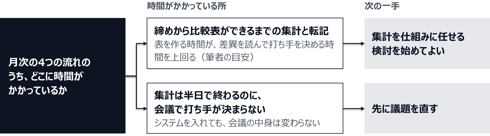 締めから比較表ができるまでの集計と転記に時間がかかり、表を作る時間が差異を読んで打ち手を決める時間を上回るなら、集計を仕組みに任せる検討を始めてよい。集計は半日で終わるのに会議で打ち手が決まらないなら、システムを入れても会議の中身は変わらないので、先に議題を直す。