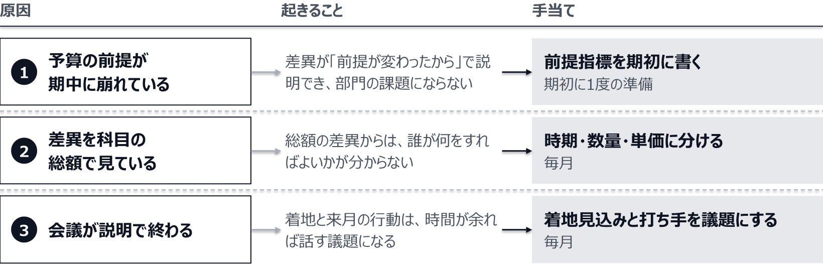 1つ目の原因は予算の前提が期中に崩れていることで、差異が前提の変化で説明でき部門の課題にならない。手当ては前提指標を期初に書くこと。2つ目は差異を科目の総額で見ていることで、誰が何をすればよいかが分からない。手当ては時期・数量・単価に分けること。3つ目は会議が説明で終わることで、着地と来月の行動が後回しになる。手当ては着地見込みと打ち手を議題にすること。