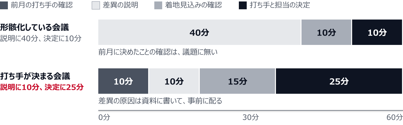 形骸化している会議は、前月の打ち手の確認0分、差異の説明40分、着地見込みの確認10分、打ち手と担当の決定10分。打ち手が決まる会議は、確認10分、説明10分、着地見込み15分、決定25分。差異の原因は資料に書いて事前に配る。