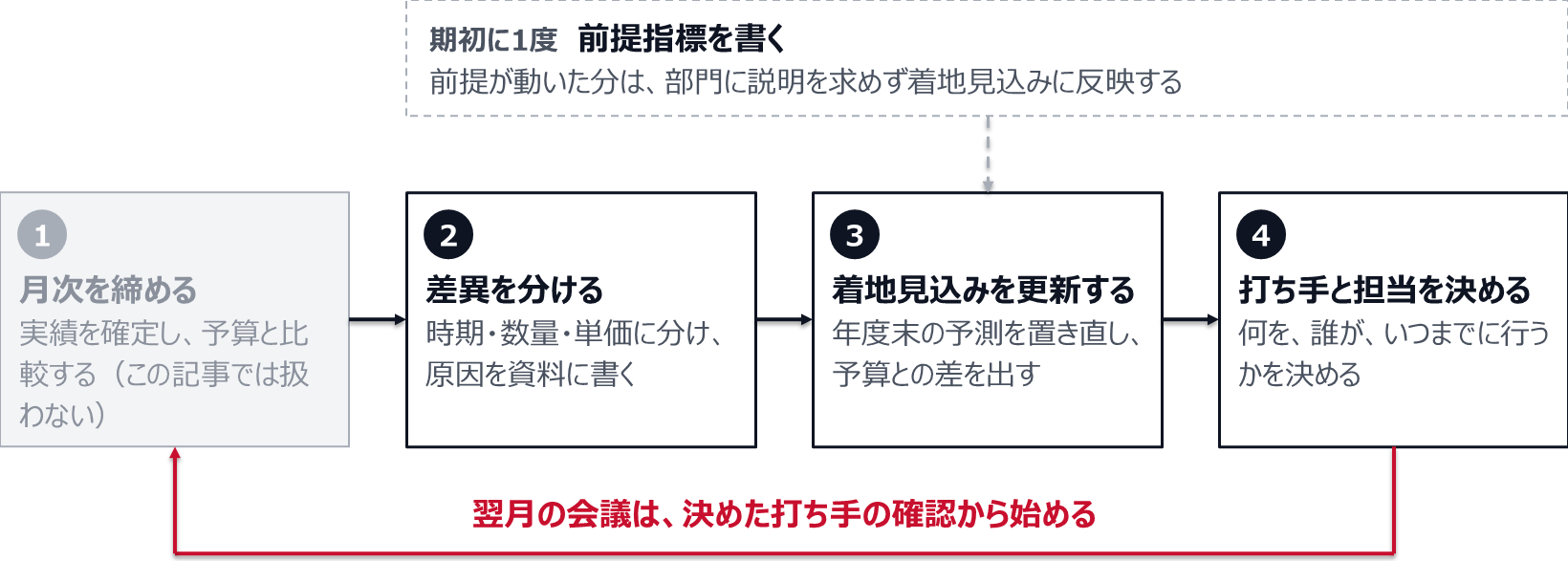毎月、1 月次を締める、2 差異を時期・数量・単価に分けて原因を資料に書く、3 着地見込みを更新して予算との差を出す、4 打ち手と担当を決める、の順に進め、翌月の会議は決めた打ち手の確認から始める。流れの外で、期初に1度、前提指標を書き、前提が動いた分は着地見込みに反映する。