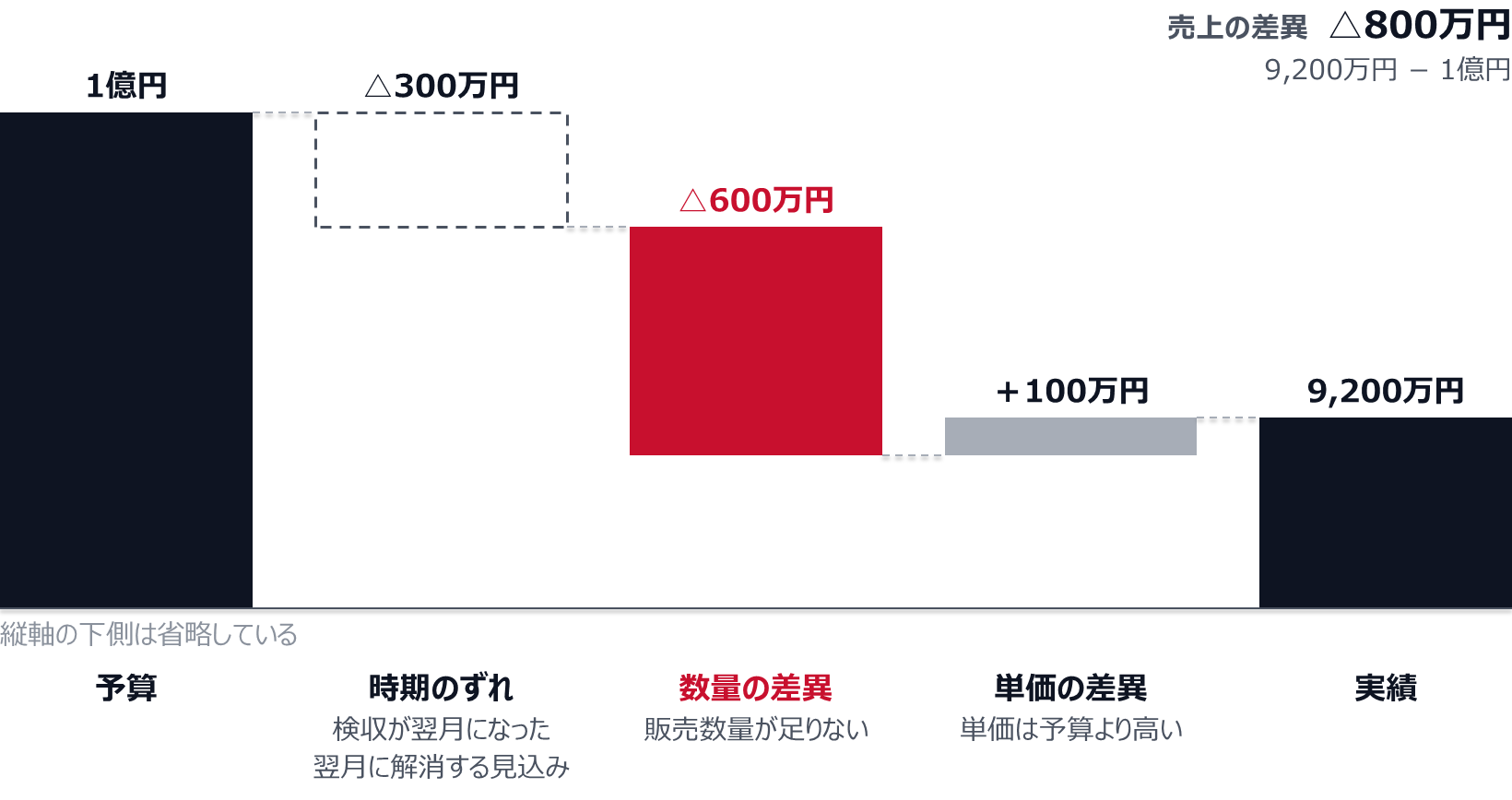 予算1億円から、検収が翌月になった時期のずれ△300万円、販売数量が足りない数量の差異△600万円、単価が予算より高い単価の差異＋100万円を経て、実績9,200万円になる。時期のずれは翌月に解消する見込み。
