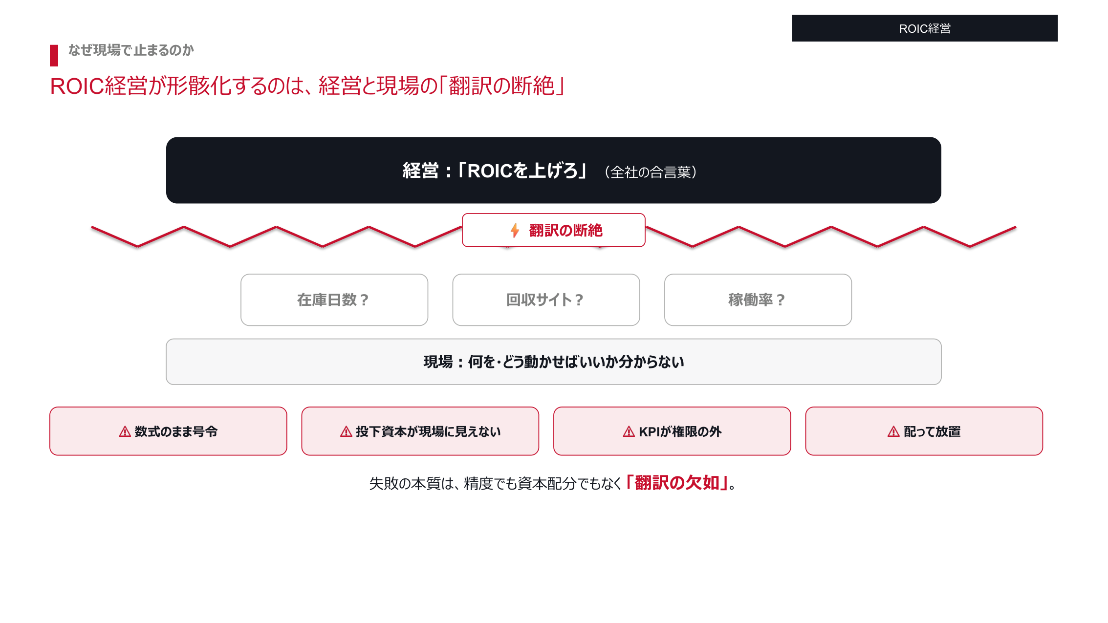 ROIC経営 現場KPI翻訳ガイドの図解（プレビュー）