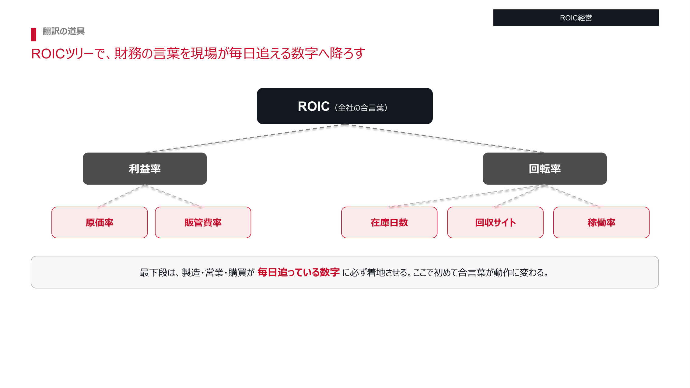 ROIC経営 現場KPI翻訳ガイドの図解(プレビュー)