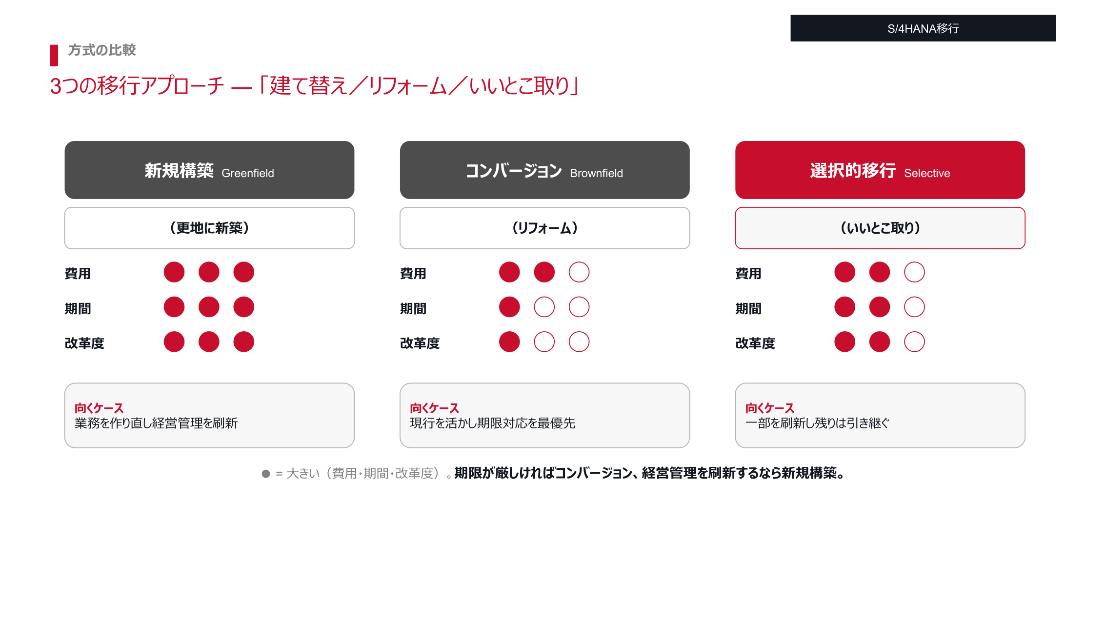 S/4HANA移行 方式判断ガイドの図解（プレビュー）